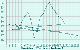 Courbe de l'humidex pour Brand