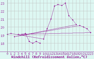 Courbe du refroidissement olien pour Pointe de Socoa (64)