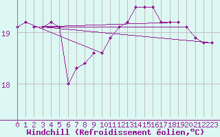 Courbe du refroidissement olien pour la bouée 6100417