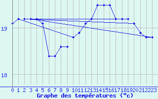 Courbe de tempratures pour la bouée 6100417