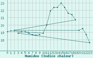 Courbe de l'humidex pour Pau (64)