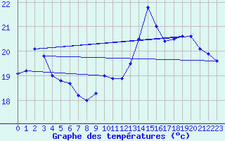 Courbe de tempratures pour Saint-Girons (09)