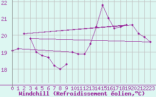 Courbe du refroidissement olien pour Saint-Girons (09)