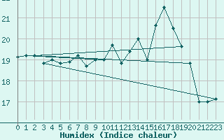 Courbe de l'humidex pour Nancy - Essey (54)