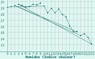 Courbe de l'humidex pour Toulon (83)