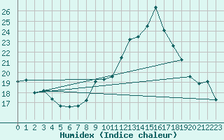 Courbe de l'humidex pour Salignac-Eyvigues (24)