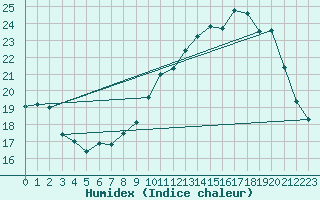 Courbe de l'humidex pour Verneuil (78)