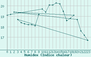 Courbe de l'humidex pour Saint-Philbert-sur-Risle (27)