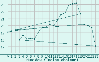 Courbe de l'humidex pour Le Touquet (62)