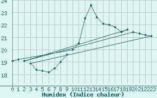 Courbe de l'humidex pour Luzinay (38)