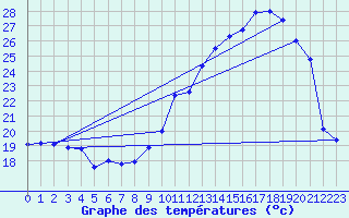 Courbe de tempratures pour Tarbes (65)