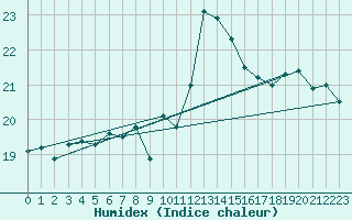 Courbe de l'humidex pour Pembrey Sands