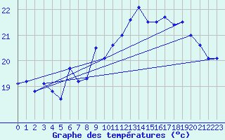Courbe de tempratures pour Cap Bar (66)