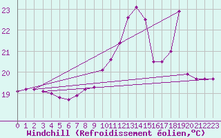 Courbe du refroidissement olien pour Biarritz (64)