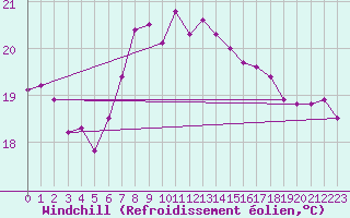 Courbe du refroidissement olien pour Arkona