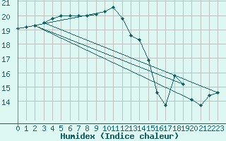 Courbe de l'humidex pour Ile d'Yeu - Saint-Sauveur (85)