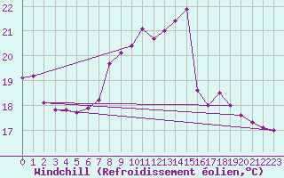 Courbe du refroidissement olien pour Narbonne-Ouest (11)