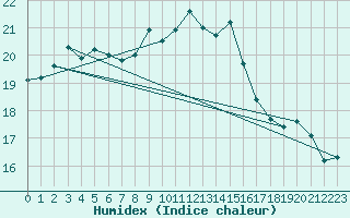 Courbe de l'humidex pour Cap Gris-Nez (62)