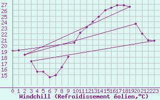 Courbe du refroidissement olien pour Mont-Saint-Vincent (71)