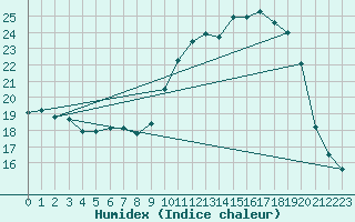 Courbe de l'humidex pour Villarzel (Sw)