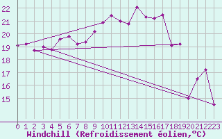 Courbe du refroidissement olien pour Cap Bar (66)