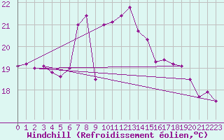 Courbe du refroidissement olien pour Cabo Busto