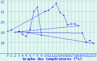 Courbe de tempratures pour Cabo Busto