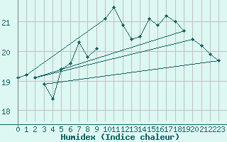 Courbe de l'humidex pour Ristna