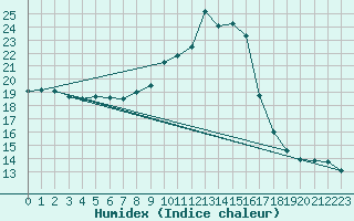 Courbe de l'humidex pour Alfeld