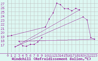 Courbe du refroidissement olien pour Mont-de-Marsan (40)