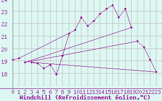 Courbe du refroidissement olien pour Ile d