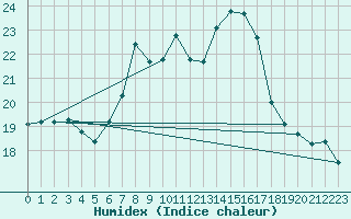 Courbe de l'humidex pour Oehringen