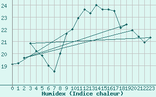 Courbe de l'humidex pour Ploumanac'h (22)