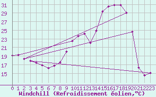 Courbe du refroidissement olien pour Bagnres-de-Luchon (31)