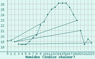 Courbe de l'humidex pour Terespol