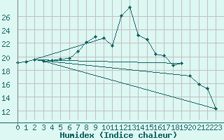 Courbe de l'humidex pour Stabio