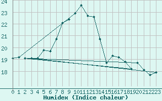 Courbe de l'humidex pour Sala