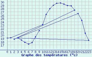 Courbe de tempratures pour Cambrai / Epinoy (62)