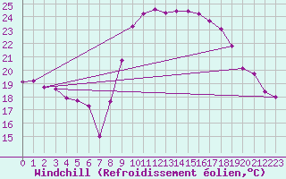 Courbe du refroidissement olien pour Solenzara - Base arienne (2B)