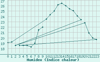 Courbe de l'humidex pour Simplon-Dorf