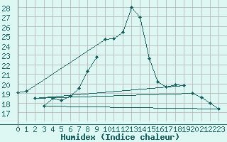 Courbe de l'humidex pour Soria (Esp)