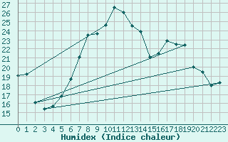 Courbe de l'humidex pour Hoogeveen Aws