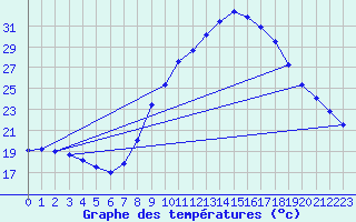 Courbe de tempratures pour Madridejos