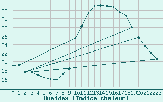 Courbe de l'humidex pour Pinsot (38)