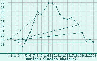 Courbe de l'humidex pour Spittal Drau