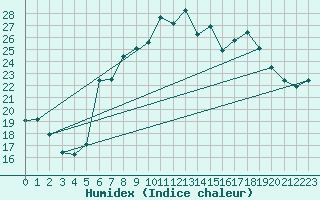Courbe de l'humidex pour Deuselbach