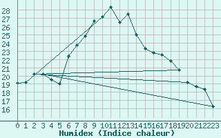 Courbe de l'humidex pour Gotska Sandoen