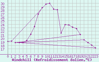 Courbe du refroidissement olien pour Koeflach