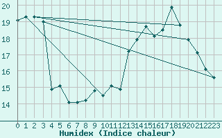 Courbe de l'humidex pour Besanon (25)