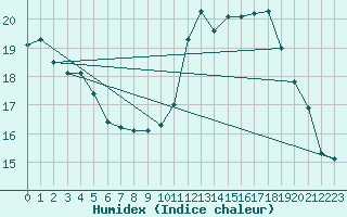 Courbe de l'humidex pour Martigues (13)